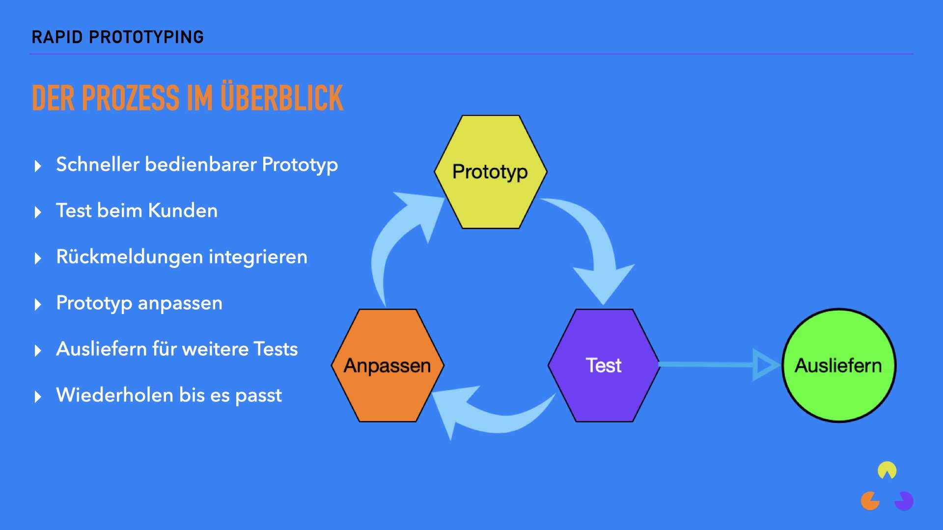 Prozessüberblick Rapid Prototyping