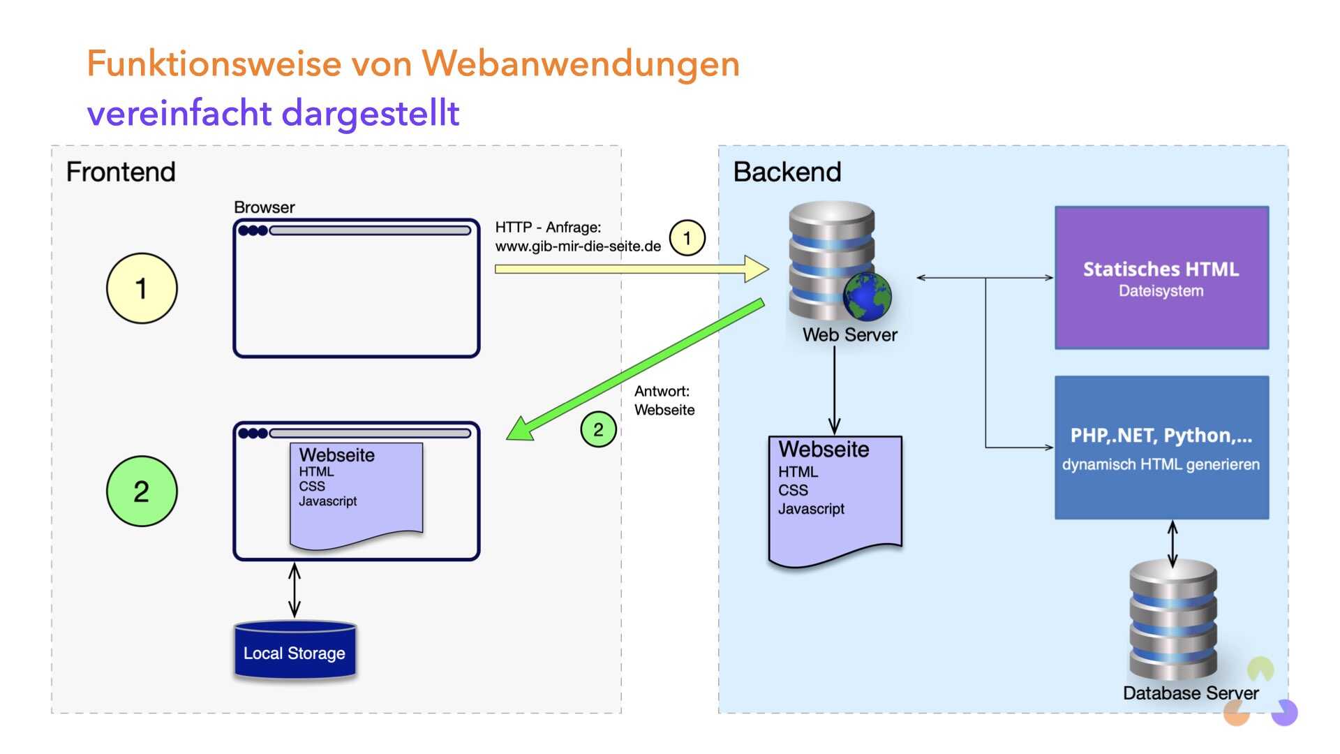 Funktionsweise von Webanwendungen