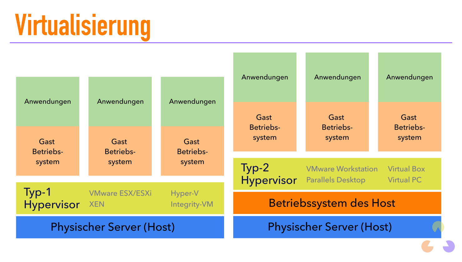 Infrastruktur der VM