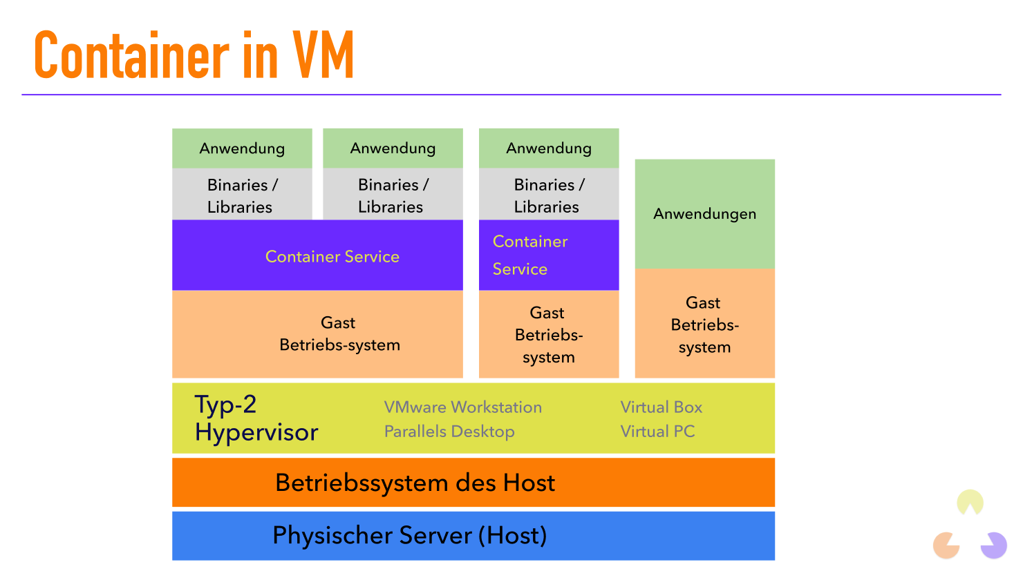 Infrastruktur für Container in der VM
